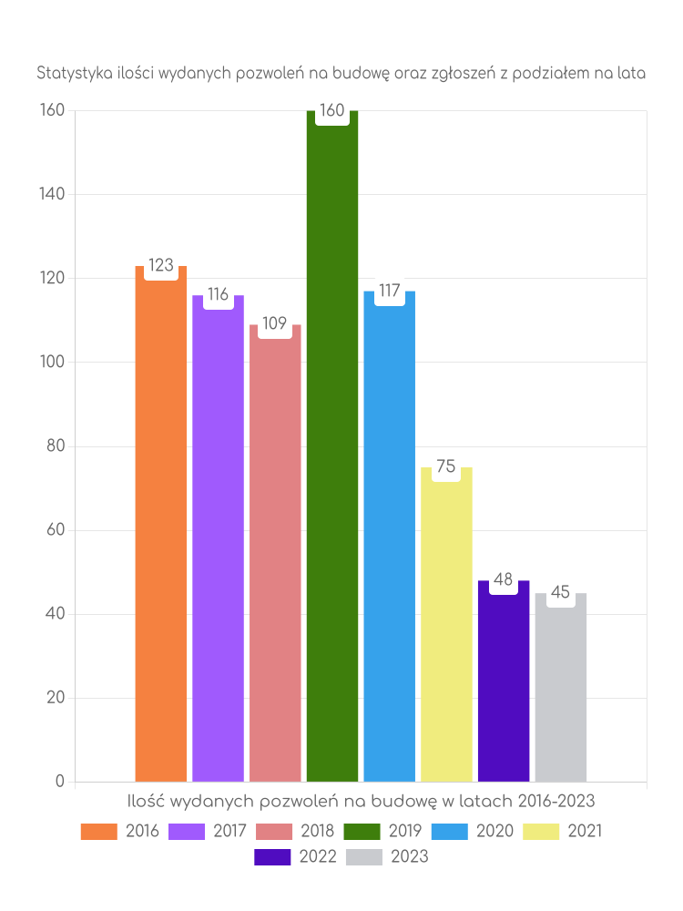Zestawienie statystyk pozwoleń na budowę w mieście Łęczyca